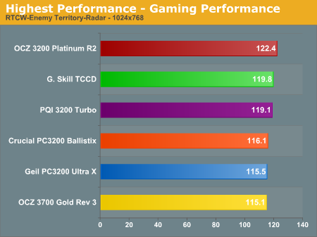 Highest Performance - Gaming Performance